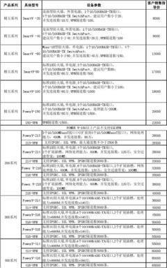 思科、华为、联想网络产品对比介绍及简式报价单
